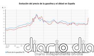 Los carburantes contienen sus subidas, pero será la Semana Santa con el diésel más caro de la historia