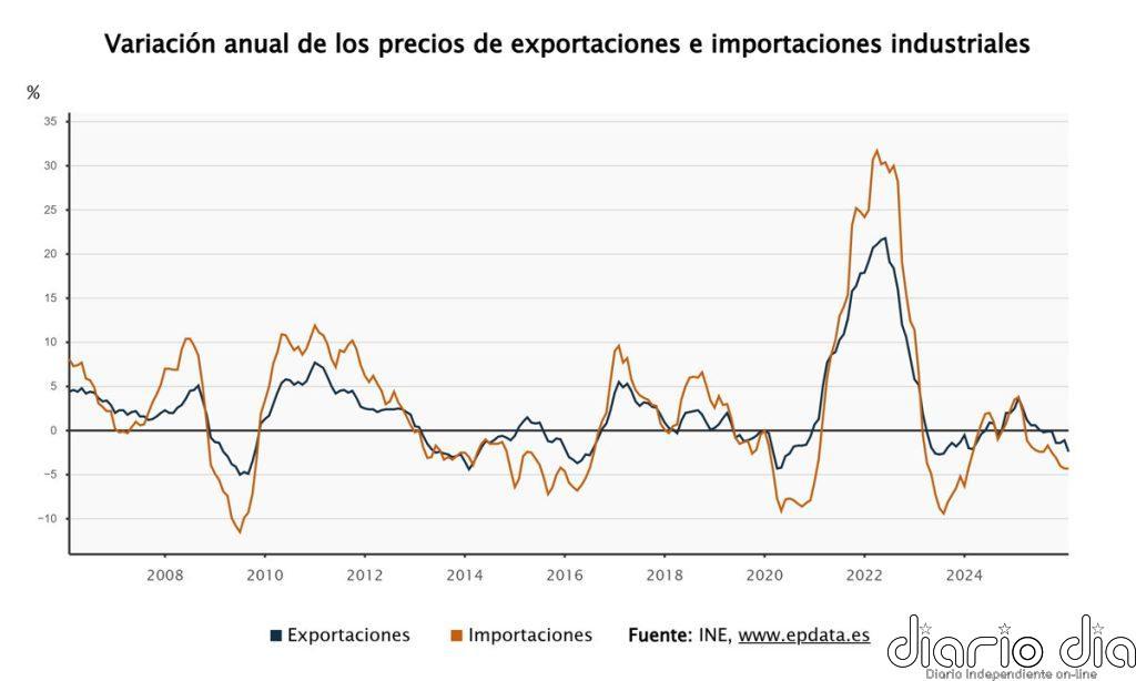 Los precios de exportaciones industriales bajan un 2,4% en febrero y los de importaciones caen un 4,3%