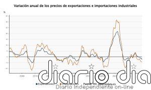 Los precios de exportaciones industriales bajan un 2,4% en febrero y los de importaciones se hunden un 4,3%