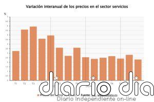 Los precios del sector servicios subieron un 2,3% interanual a cierre de 2025 y suman 16 trimestres de alzas
