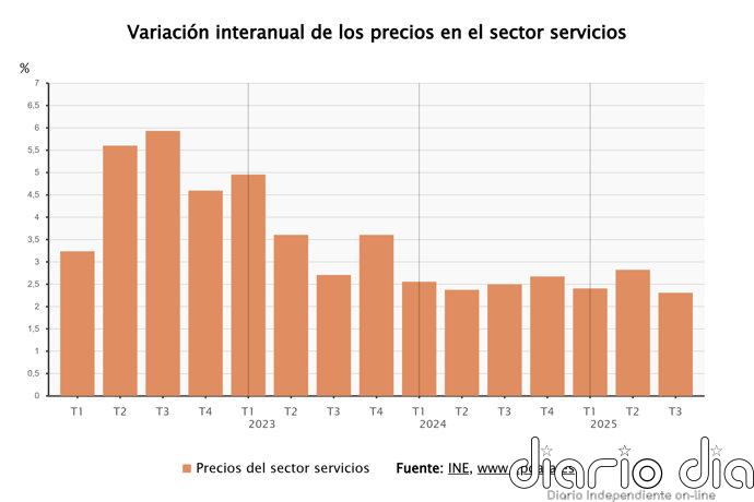Los precios del sector servicios subieron un 2,3% interanual a cierre de 2025 y suman 16 trimestres de alzas
