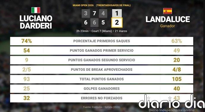Luciano Darderi 1 - 2 Martin Landaluce: resumen y estadísticas del partido de Miami Open (ATP)