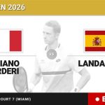 Luciano Darderi - Martin Landaluce, en directo hoy: sigue el partido de Miami Open
