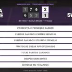 Magda Linette 2 - 1 Iga Swiatek: resumen y estadísticas del partido de Miami Open (WTA)