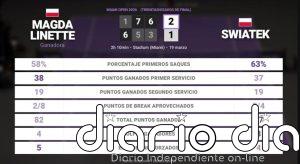 Magda Linette 2 - 1 Iga Swiatek: resumen y estadísticas del partido de Miami Open (WTA)