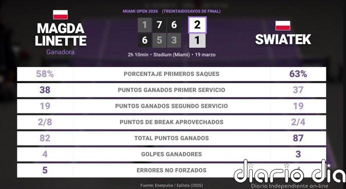 Magda Linette 2 - 1 Iga Swiatek: resumen y estadísticas del partido de Miami Open (WTA)