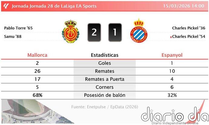 Mallorca 2 - 1 Espanyol | Resumen, goles y resultado del partido de hoy