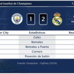 Manchester City 1 - 2 Real Madrid | Resumen, goles y resultado del partido de hoy