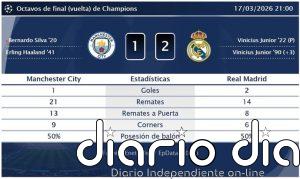 Manchester City 1 - 2 Real Madrid | Resumen, goles y resultado del partido de hoy