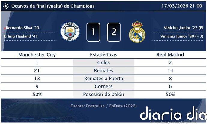 Manchester City 1 - 2 Real Madrid | Resumen, goles y resultado del partido de hoy