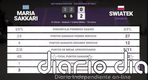 Maria Sakkari 0 - 2 Iga Swiatek: resumen y estadísticas del partido de BNP Paribas Open (WTA)