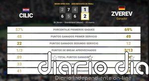 Marin Cilic 1 - 2 Alexander Zverev: resumen y estadísticas del partido de Miami Open (ATP)