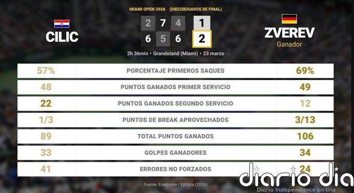 Marin Cilic 1 - 2 Alexander Zverev: resumen y estadísticas del partido de Miami Open (ATP)