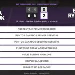 Marta Kostyuk 0 - 2 Elena Rybakina: resumen y estadísticas del partido de BNP Paribas Open (WTA)