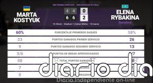 Marta Kostyuk 0 - 2 Elena Rybakina: resumen y estadísticas del partido de BNP Paribas Open (WTA)