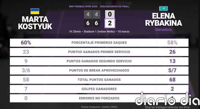 Marta Kostyuk 0 - 2 Elena Rybakina: resumen y estadísticas del partido de BNP Paribas Open (WTA)