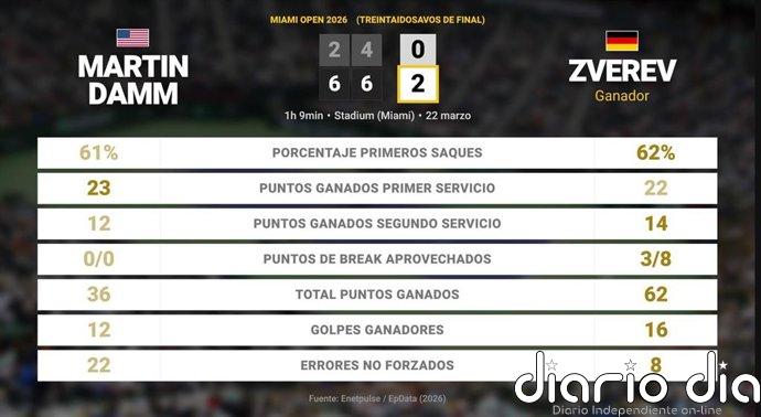 Martin Damm 0 - 2 Alexander Zverev: resumen y estadísticas del partido de Miami Open (ATP)