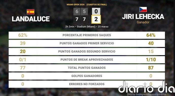 Martin Landaluce 0 - 2 Jiri Lehecka: resumen y estadísticas del partido de Miami Open (ATP)