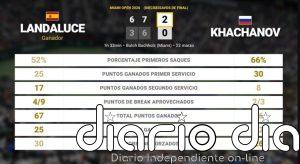 Martin Landaluce 2 - 0 Karen Khachanov: resumen y estadísticas del partido de Miami Open (ATP)
