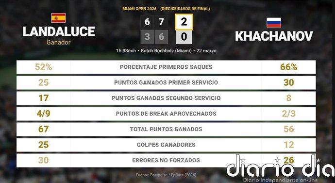 Martin Landaluce 2 - 0 Karen Khachanov: resumen y estadísticas del partido de Miami Open (ATP)