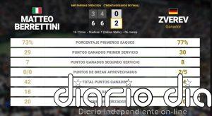 Matteo Berrettini 0 - 2 Alexander Zverev: resumen y estadísticas del partido de BNP Paribas Open (ATP)