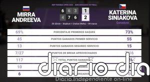 Mirra Andreeva 1 - 2 Katerina Siniakova: resumen y estadísticas del partido de BNP Paribas Open (WTA)
