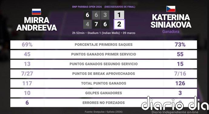 Mirra Andreeva 1 - 2 Katerina Siniakova: resumen y estadísticas del partido de BNP Paribas Open (WTA)