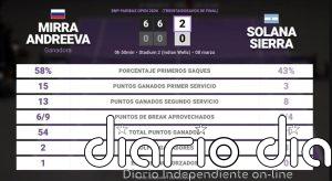 Mirra Andreeva 2 - 0 Solana Sierra: resumen y estadísticas del partido de BNP Paribas Open (WTA)