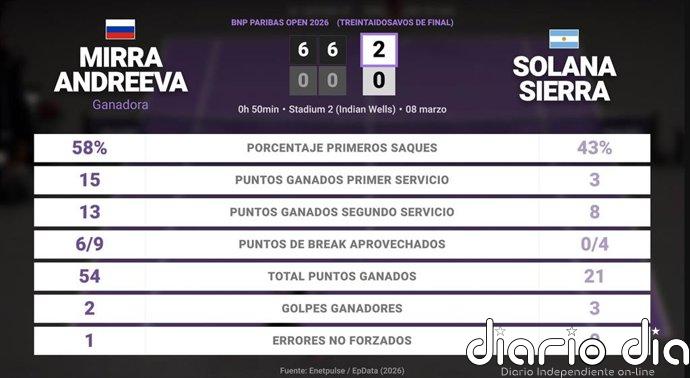 Mirra Andreeva 2 - 0 Solana Sierra: resumen y estadísticas del partido de BNP Paribas Open (WTA)