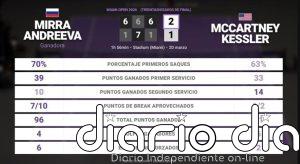Mirra Andreeva 2 - 1 McCartney Kessler: resumen y estadísticas del partido de Miami Open (WTA)