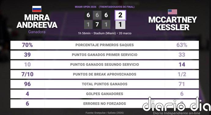 Mirra Andreeva 2 - 1 McCartney Kessler: resumen y estadísticas del partido de Miami Open (WTA)