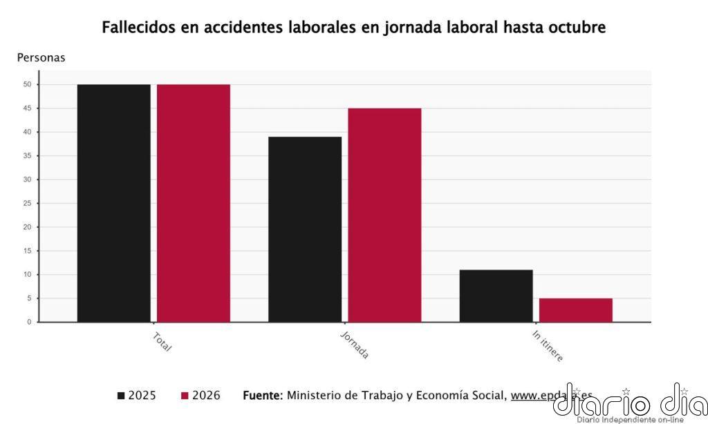 Mueren 50 trabajadores en accidente laboral en enero, la mayoría en el sector servicios
