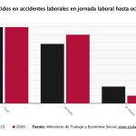 Mueren 50 trabajadores en accidente laboral en enero, la mayoría en el sector servicios