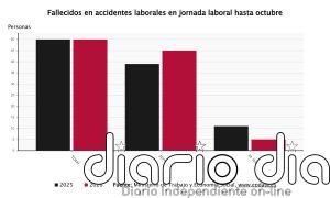 Mueren 50 trabajadores en accidente laboral en enero, la mayoría en el sector servicios