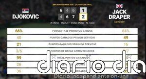 Novak Djokovic 1 - 2 Jack Draper: resumen y estadísticas del partido de BNP Paribas Open (ATP)