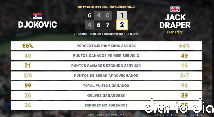 Novak Djokovic 1 - 2 Jack Draper: resumen y estadísticas del partido de BNP Paribas Open (ATP)