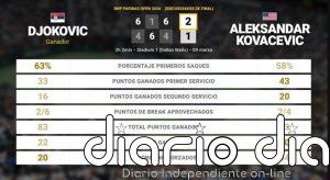 Novak Djokovic 2 - 1 Aleksandar Kovacevic: resumen y estadísticas del partido de BNP Paribas Open (ATP)