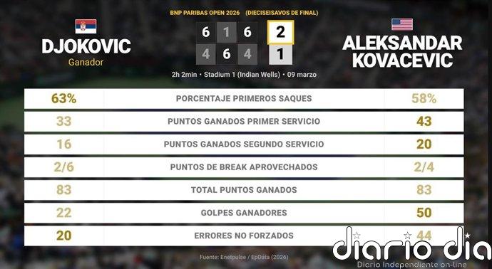 Novak Djokovic 2 - 1 Aleksandar Kovacevic: resumen y estadísticas del partido de BNP Paribas Open (ATP)