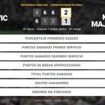 Novak Djokovic 2 - 1 Kamil Majchrzak: resumen y estadísticas del partido de BNP Paribas Open (ATP)