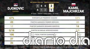 Novak Djokovic 2 - 1 Kamil Majchrzak: resumen y estadísticas del partido de BNP Paribas Open (ATP)