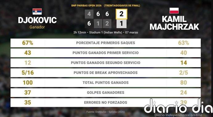 Novak Djokovic 2 - 1 Kamil Majchrzak: resumen y estadísticas del partido de BNP Paribas Open (ATP)
