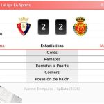 Osasuna 2 - 2 Mallorca | Resumen, goles y resultado del partido de hoy