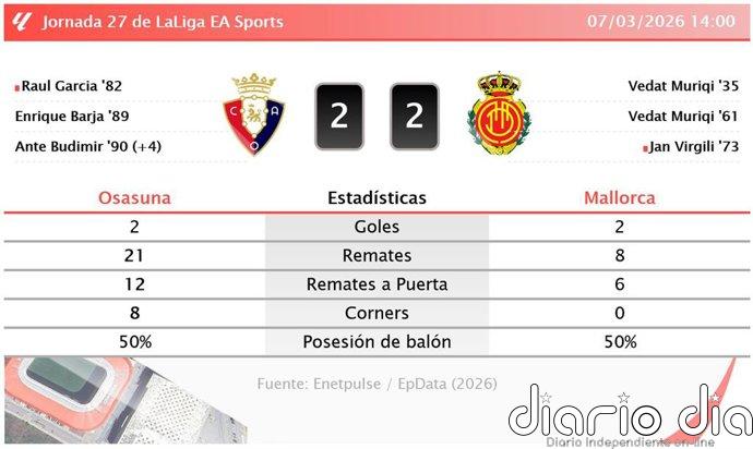 Osasuna 2 - 2 Mallorca | Resumen, goles y resultado del partido de hoy