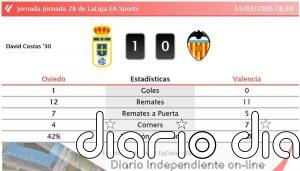 Oviedo 1 - 0 Valencia | Resumen, goles y resultado del partido de hoy
