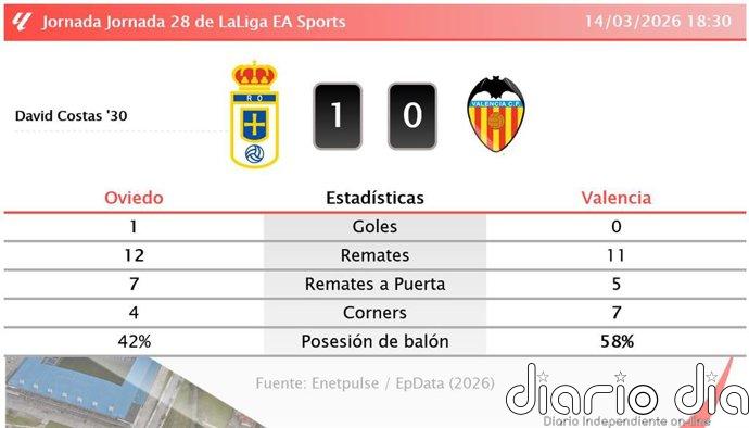 Oviedo 1 - 0 Valencia | Resumen, goles y resultado del partido de hoy