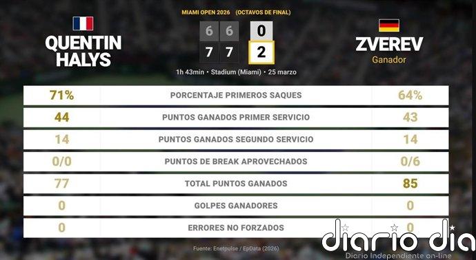 Quentin Halys 0 - 2 Alexander Zverev: resumen y estadísticas del partido de Miami Open (ATP)