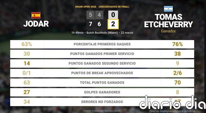 Rafael Jodar 0 - 2 Tomas Etcheverry: resumen y estadísticas del partido de Miami Open (ATP)