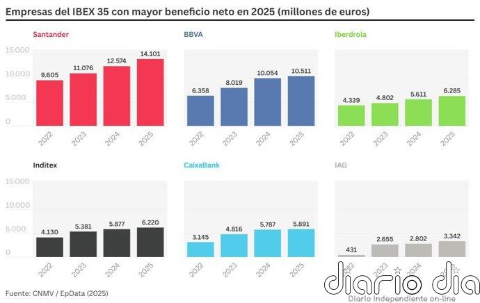 Ranking del Ibex 35 en 2025: las empresas españolas que más ganaron y las que perdieron, tras el récord de Inditex