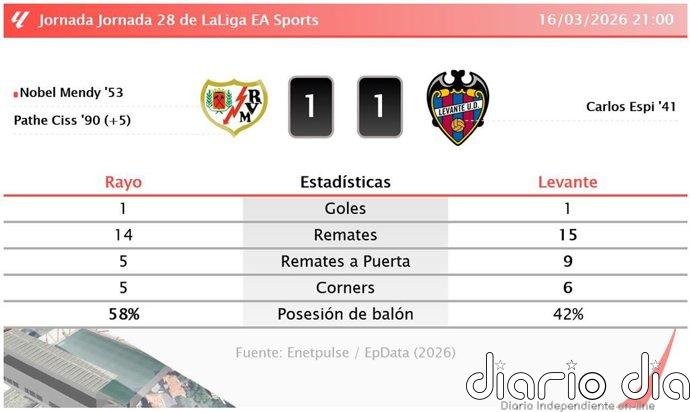 Rayo 1 - 1 Levante | Resumen, goles y resultado del partido de hoy