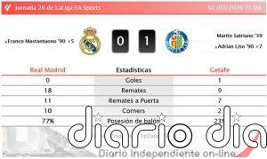 Real Madrid 0 - 1 Getafe | Resumen, goles y resultado del partido de hoy